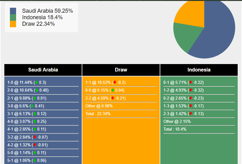 Xác suất tỷ số Ả Rập Saudi vs Indonesia