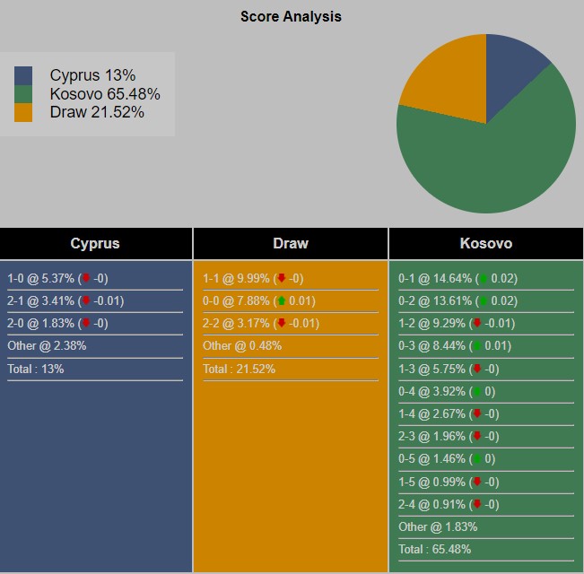 Tỉ lệ tỷ số trận đấu giữa Đảo Síp vs Kosovo theo Sports Mole