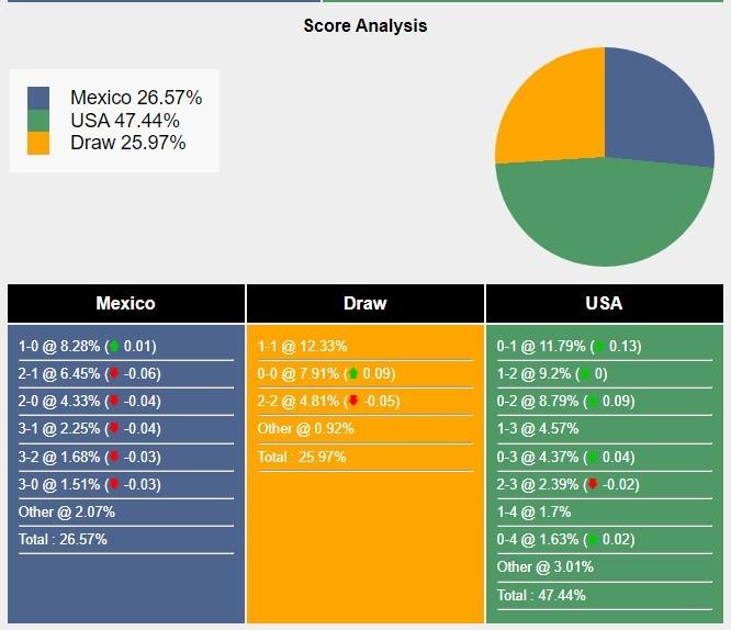 Soi kèo Mexico vs Mỹ: Lợi thế cho chủ nhà, 09h30 16/10 542560