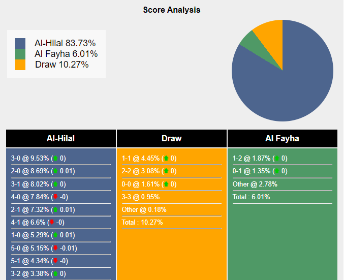 Xác suất tỷ số Al Hilal vs Al Feiha