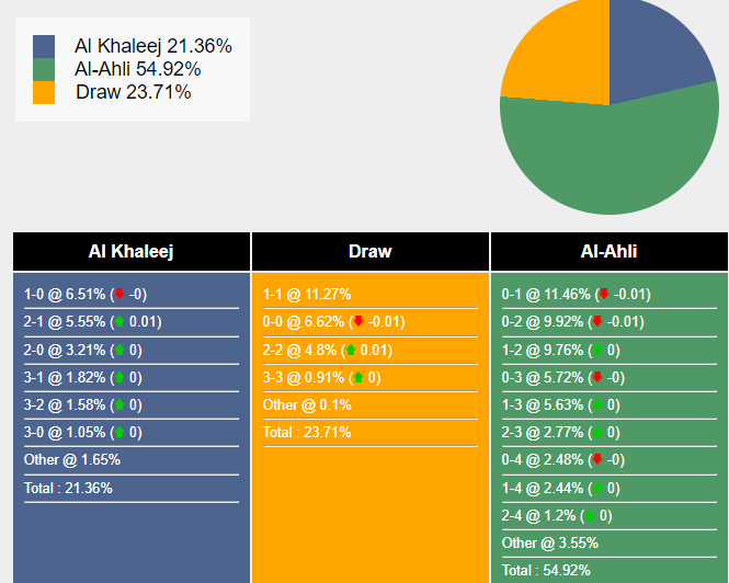 Xác suất tỷ số Al Khaleej vs Al Ahli