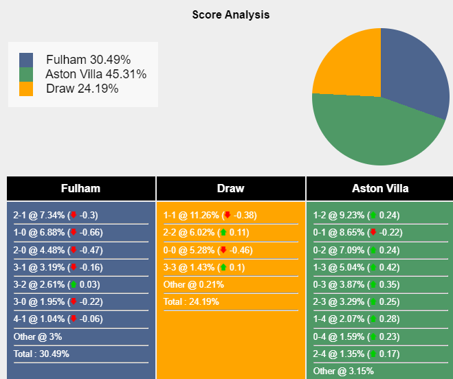 Xác suất tỷ số Fulham vs Aston Villa