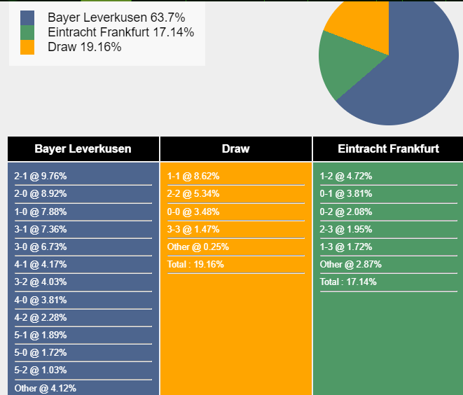 Xác suất tỷ số Bayer Leverkusen vs Frankfurt