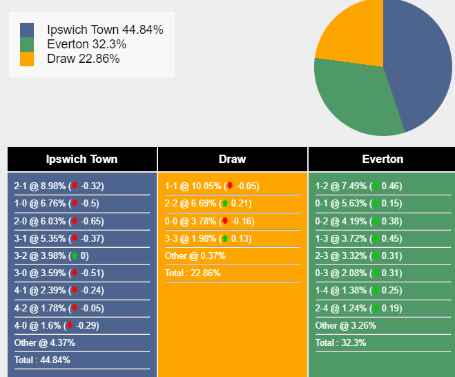 Xác suất tỷ số Ipswich Town vs Everton