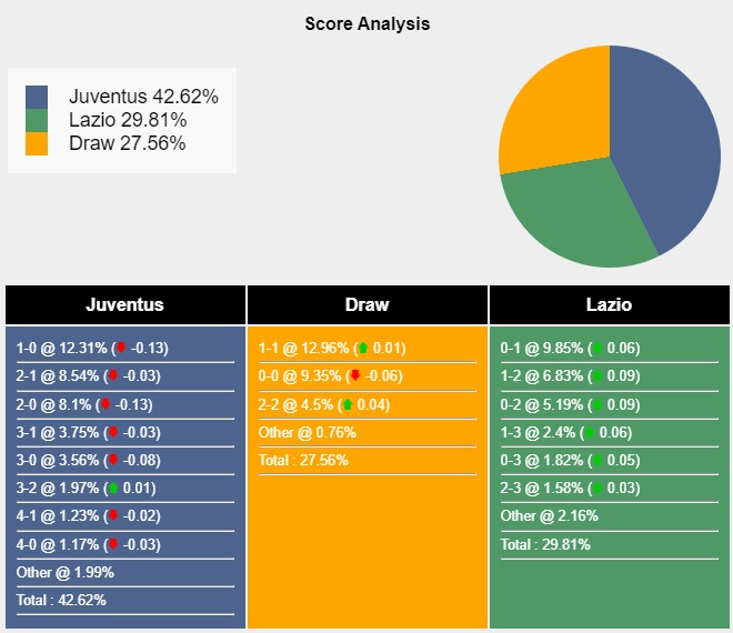 Tỉ lệ tỷ số trận đấu giữa Juventus vs Lazio theo Sports Mole