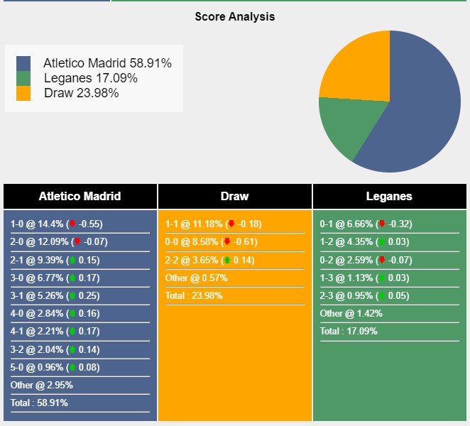 Tỉ lệ tỷ số trận đấu giữa Atletico Madrid vs Leganes theo Sports Mole