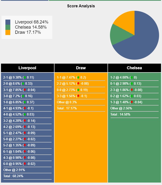 Tỉ lệ tỷ số trận đấu giữa Liverpool vs Chelsea theo Sports Mole