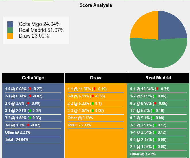 Xác suất tỷ số Celta Vigo vs Real Madrid