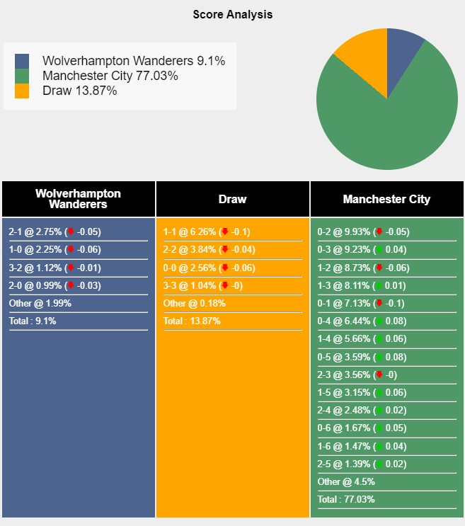 Tỉ lệ tỷ số trận đấu giữa Wolves vs Manchester City theo Sports Mole