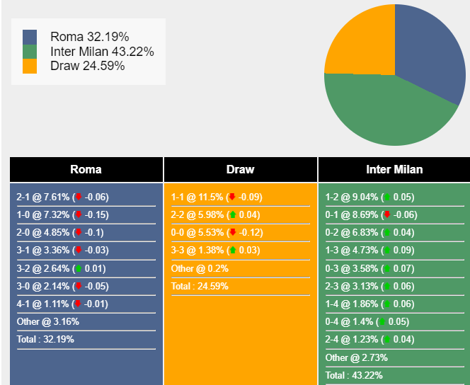 Xác suất tỷ số Roma vs Inter