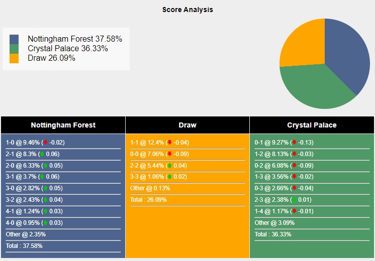 Tỉ lệ tỷ số trận đấu giữa Nottingham vs Crystal Palace theo Sports Mole