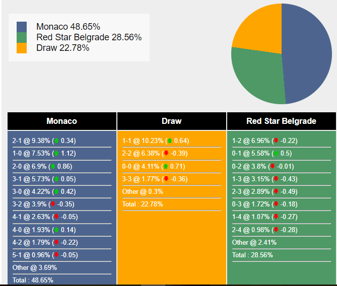 Xác suất tỷ số Monaco vs Crvena Zvezda