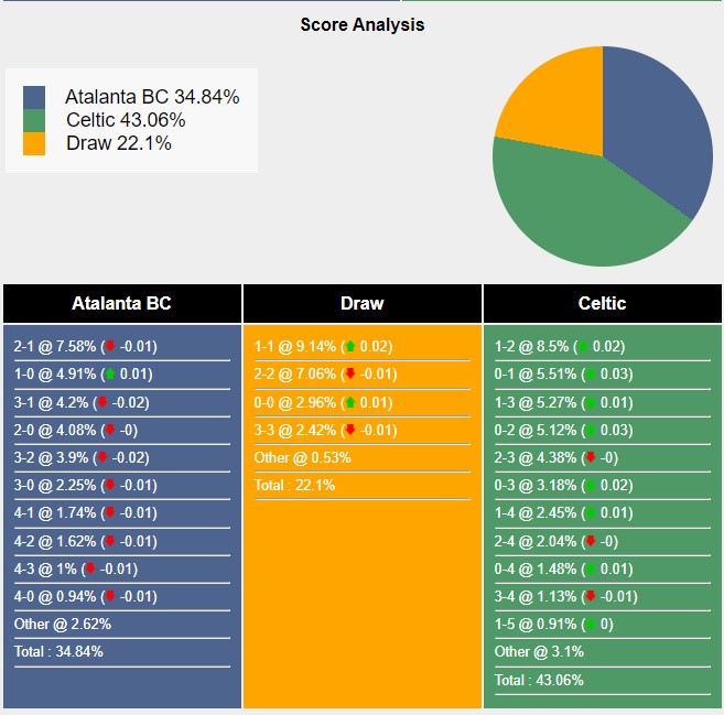 Tỉ lệ tỷ số trận đấu giữa Atalanta vs Celtic theo Sports Mole
