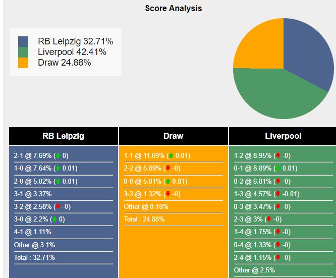 Xác suất tỷ số RB Leipzig vs Liverpool