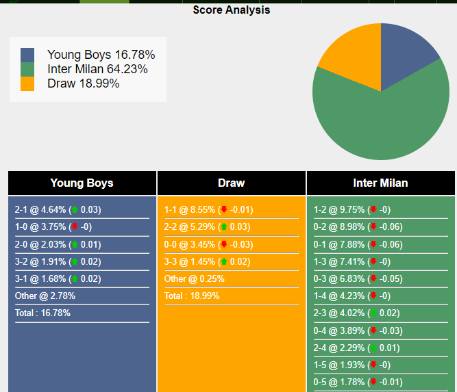 Xác suất tỷ số Young Boys vs Inter