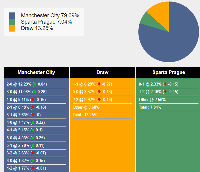 Xác suất tỷ số Man City vs Sparta Prague