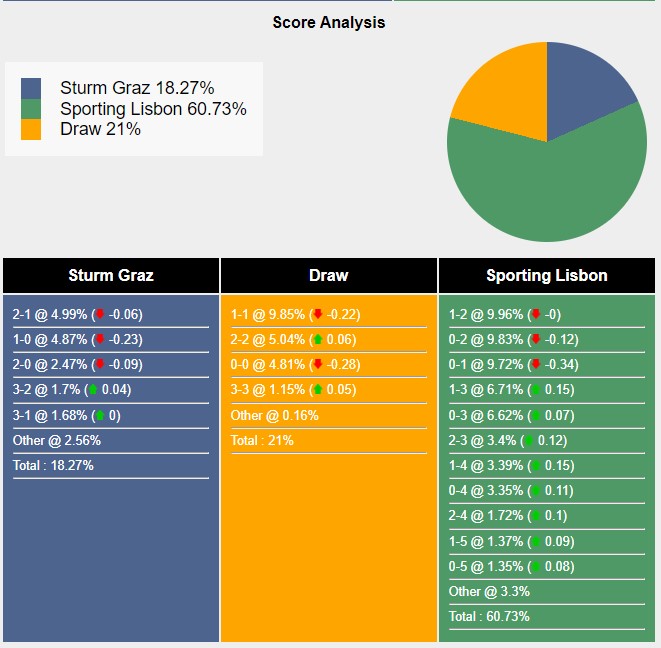 Tỉ lệ tỷ số trận đấu giữa Sturm Graz vs Sporting CP theo Sports Mole