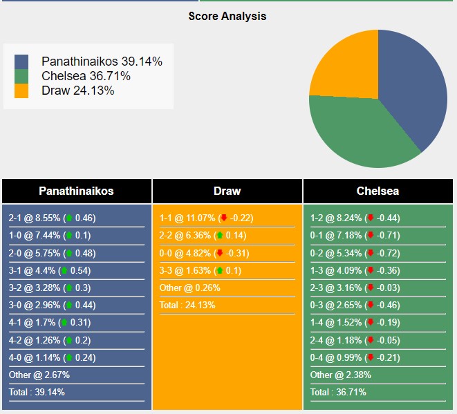 Tỉ lệ tỷ số trận đấu giữa Panathinaikos vs Chelsea theo Sports Mole