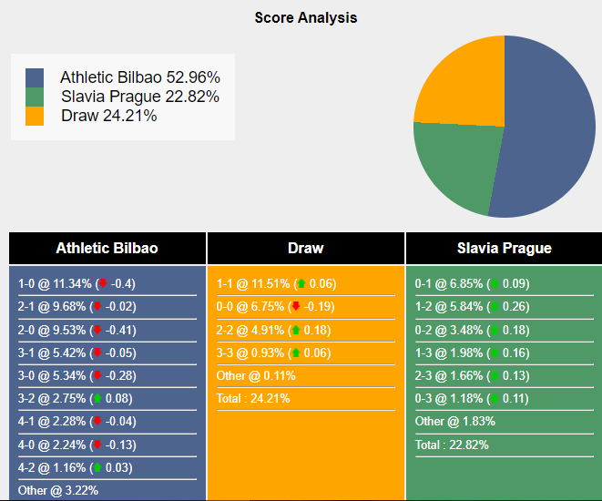 Xác suất tỷ số Athletic Bilbao vs Slavia Prague