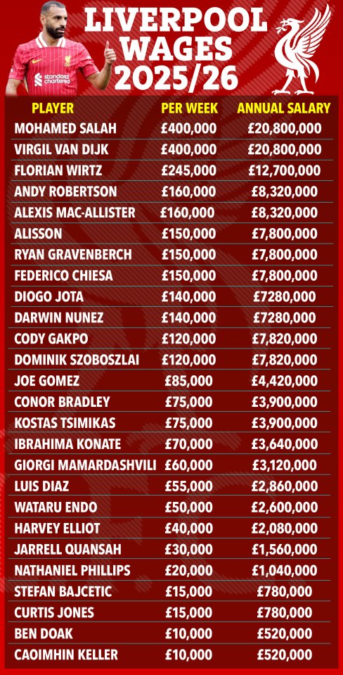 "Wirtz tại Liverpool: Lương thấp hơn hai ngôi sao chủ chốt" 5 rf graphic liverpool wages 14jun v4 270ffb 225511
