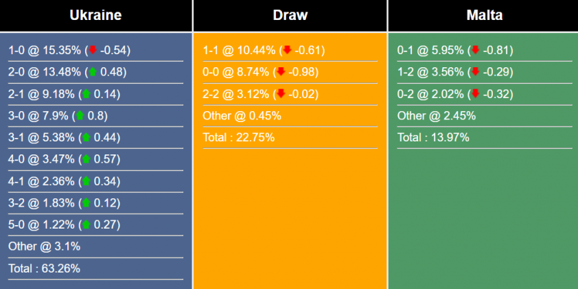 Nhận định, dự đoán Ukraine vs Malta. 23h00 ngày 19/6/2023 293438
