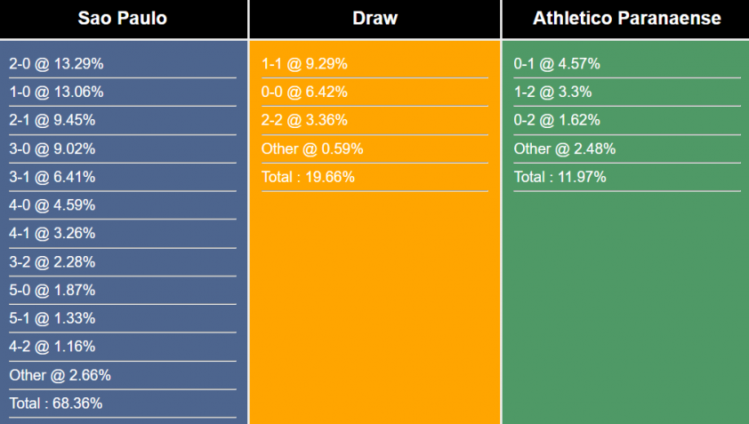 Nhận định, dự đoán Sao Paulo vs Athlentico Paranaense, 5h ngày 22/6/2023 294361