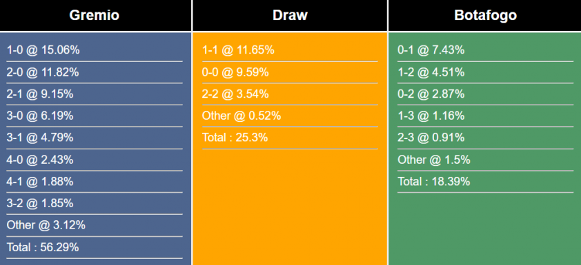 Match Odds and Predictions