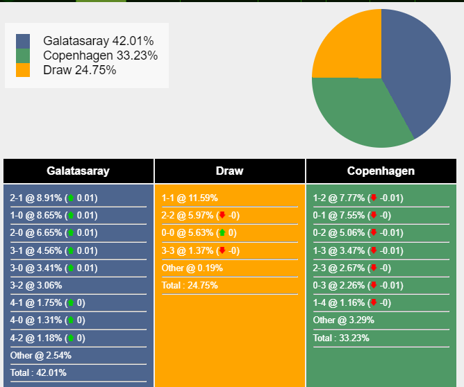 Tỷ lệ chiến thắng Galatasaray vs Copenhagen