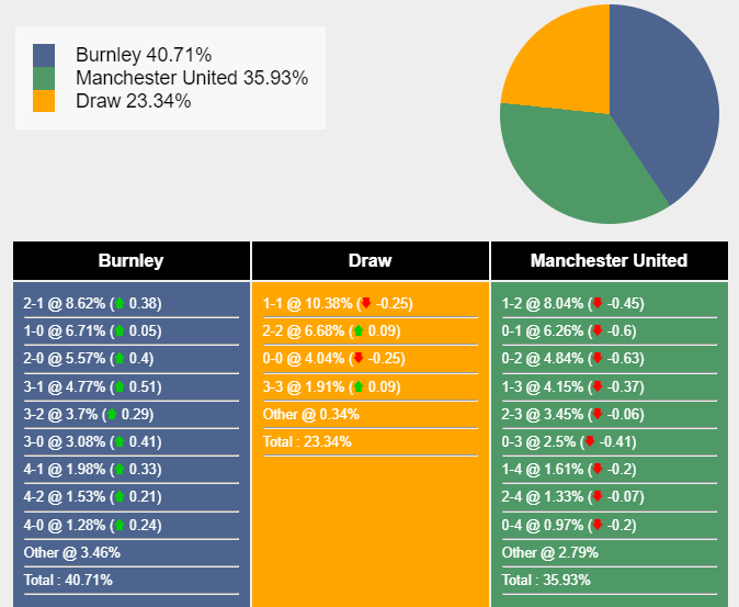 Nhận định, dự đoán Burnley vs Man United, 02h00 ngày 24/09/2023 330976