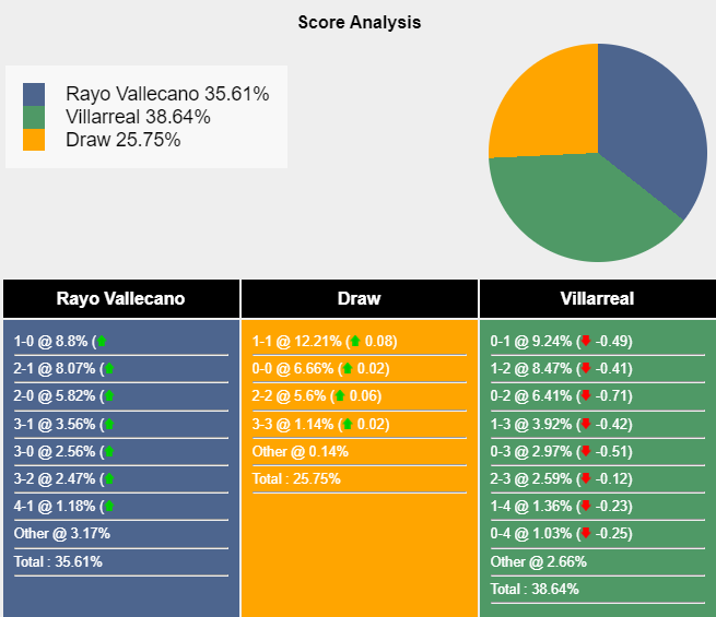 Nhận định, dự đoán Rayo Vallecano vs Villarreal, 21h15 ngày 24/09/2023 331315