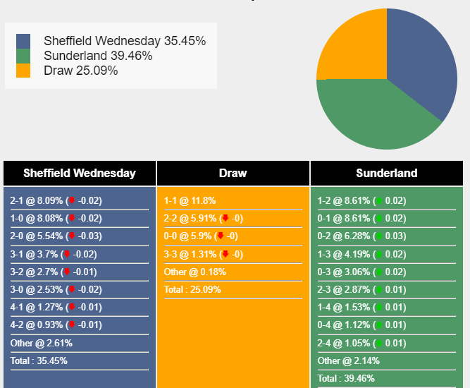 Nhận định, dự đoán Sheffield Wednesday vs Sunderland, 02h00 ngày 30/09/2023 333988