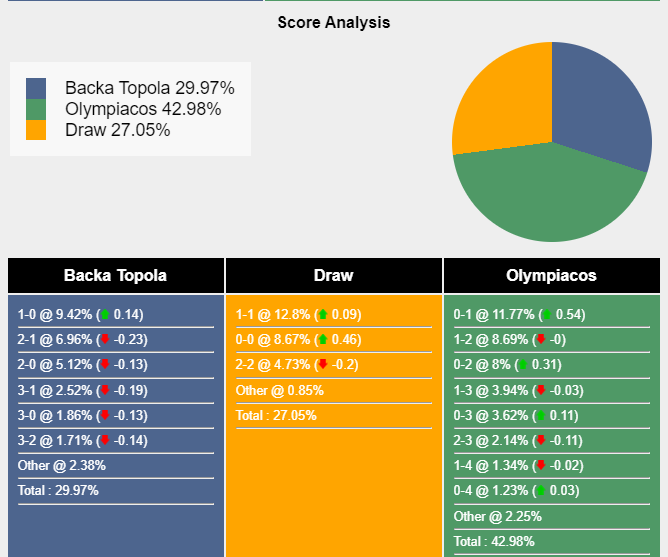 Nhận định, dự đoán Backa Topola vs Olympiacos, 23h45 ngày 05/10/2023 336764
