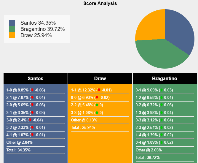 Probability of Scores between Gremio and RB Bragantino