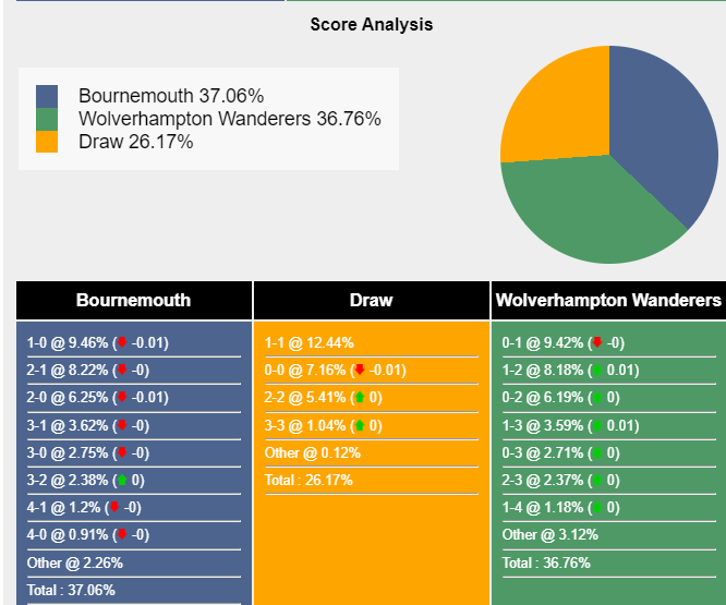 Nhận định, dự đoán Bournemouth vs Wolves, 21h00 ngày 21/10/2023 344207