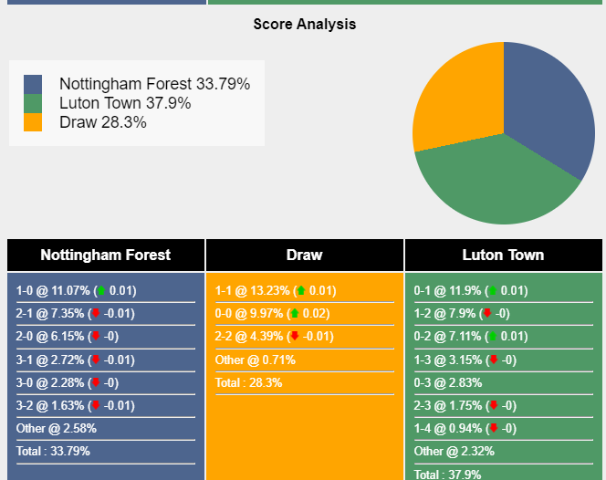 Nhận định, dự đoán Nottingham vs Luton Town, 21h00 ngày 21/10/2023 344220
