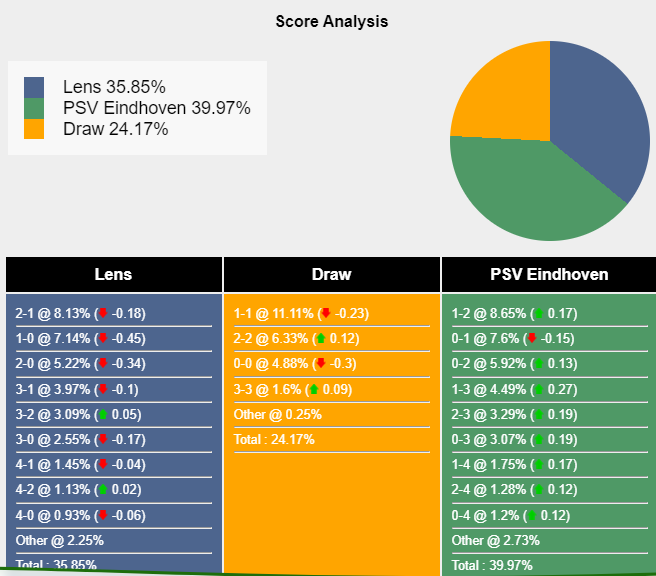 Nhận định, dự đoán Lens vs PSV, 02h00 ngày 25/10/2023 345346