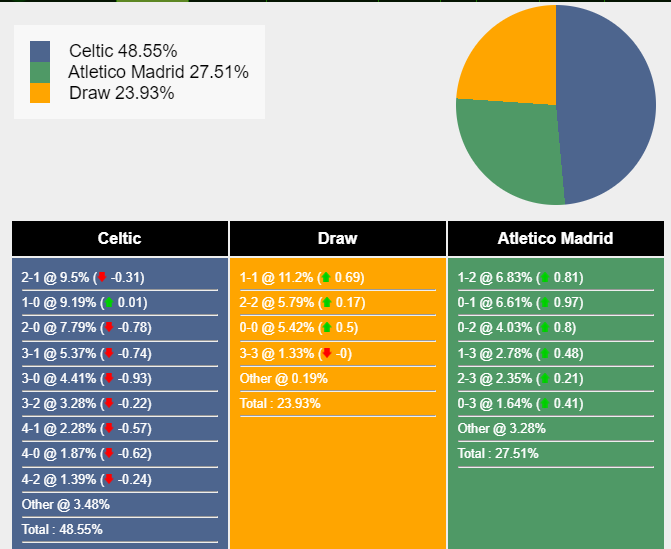 Nhận định, dự đoán Celtic vs Atletico Madrid, 02h00 ngày 26/10/2023 345846