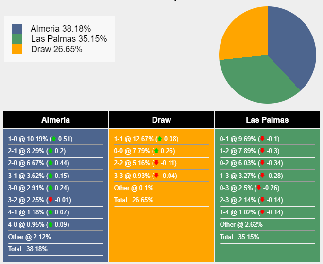 Nhận định, dự đoán Almeria vs Las Palmas, 19h00 ngày 28/10/2023 347723