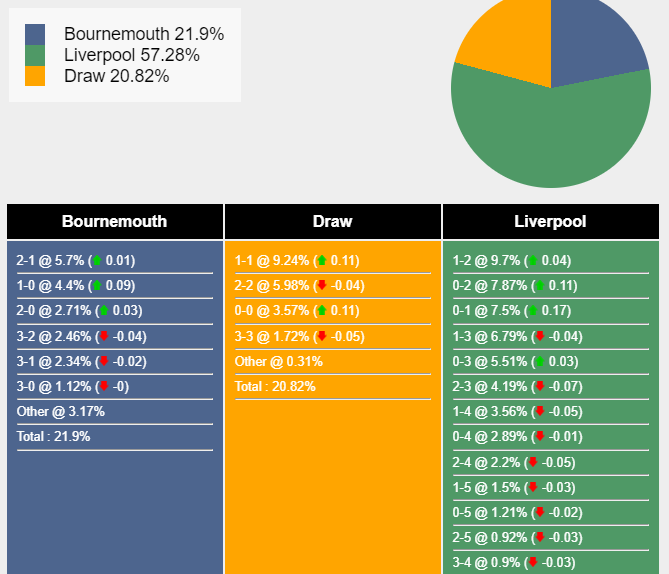 Nhận định, dự đoán Bournemouth vs Liverpool, 02h45 ngày 02/11/2023 349676