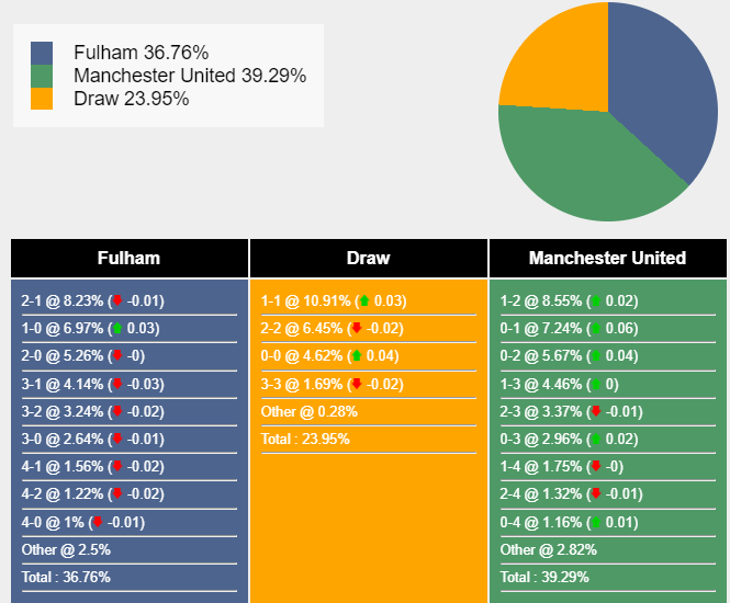 Nhận định, dự đoán Fulham vs Man United, 19h30 ngày 04/11/2023 351250