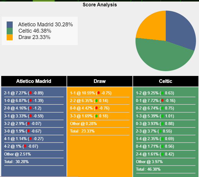 Nhận định, dự đoán Atletico Madrid vs Celtic, 03h00 ngày 08/11/2023 352546
