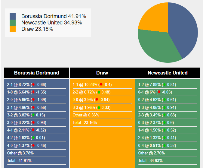 Nhận định, dự đoán Dortmund vs Newcastle, 0h45 ngày 08/11/2023 352486