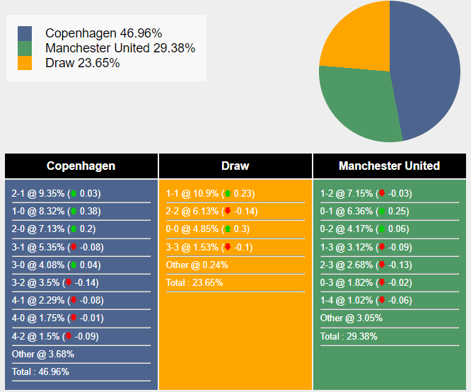 Nhận định, dự đoán Copenhagen vs Man United, 03h00 ngày 09/11/2023 353069