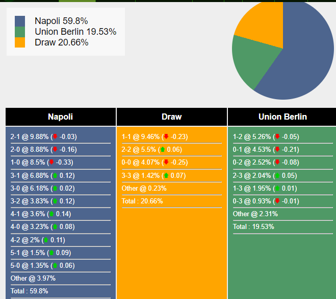 Nhận định, dự đoán Napoli vs Union Berlin, 0h45 ngày 09/11/2023 352956