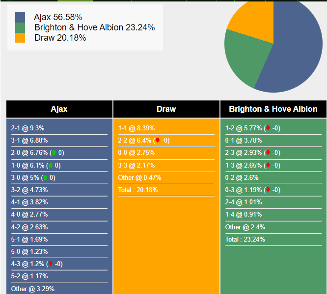 Nhận định, dự đoán Ajax vs Brighton, 0h45 ngày 10/11/2023 353649