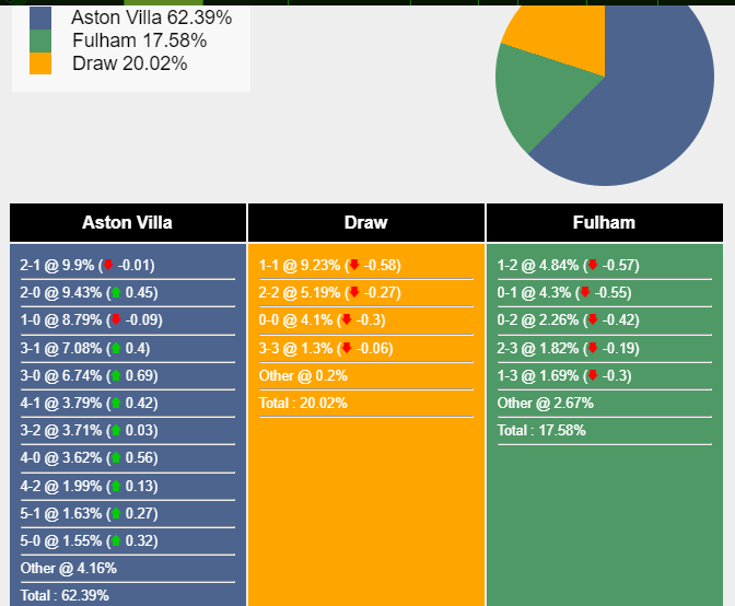 Nhận định, dự đoán Aston Villa vs Fulham, 21h00 ngày 12/11/2023 355221