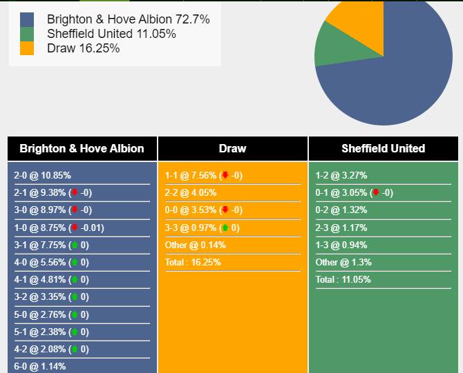 Nhận định, dự đoán Brighton vs Sheffield United, 21h00 ngày 12/11/2023 355237
