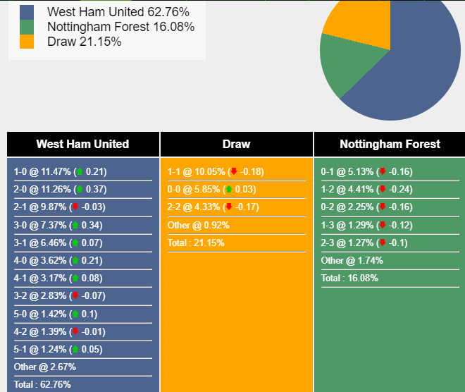 Nhận định, dự đoán West Ham vs Nottingham Forest, 21h00 ngày 12/11/2023 355247