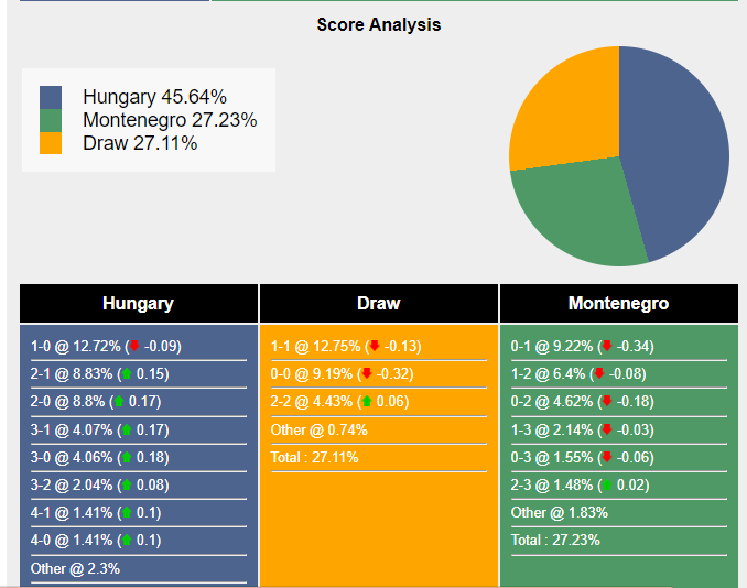 Nhận định, dự đoán Hungary vs Montenegro, 21h00 ngày 19/11/2023 358672