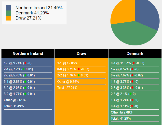 Nhận định, dự đoán Bắc Ireland vs Đan Mạch, 02h45 ngày 21/11/2023 358955